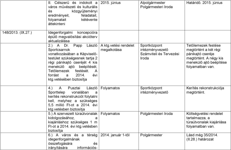 Papp László Sportcsarnok vonatkozásában a Képviselőtestület szükségesnek tartja 2 régi pánikajtó cseréjét 4 kis menekülő ajtó beépítését, Tetőlemezek festését. A forrást a 2014. évi ktg.