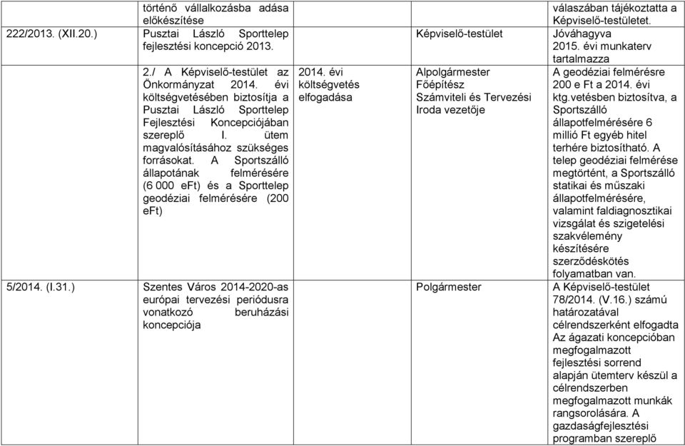 A Sportszálló állapotának felmérésére (6 000 eft) és a Sporttelep geodéziai felmérésére (200 eft) 5/2014. (I.31.