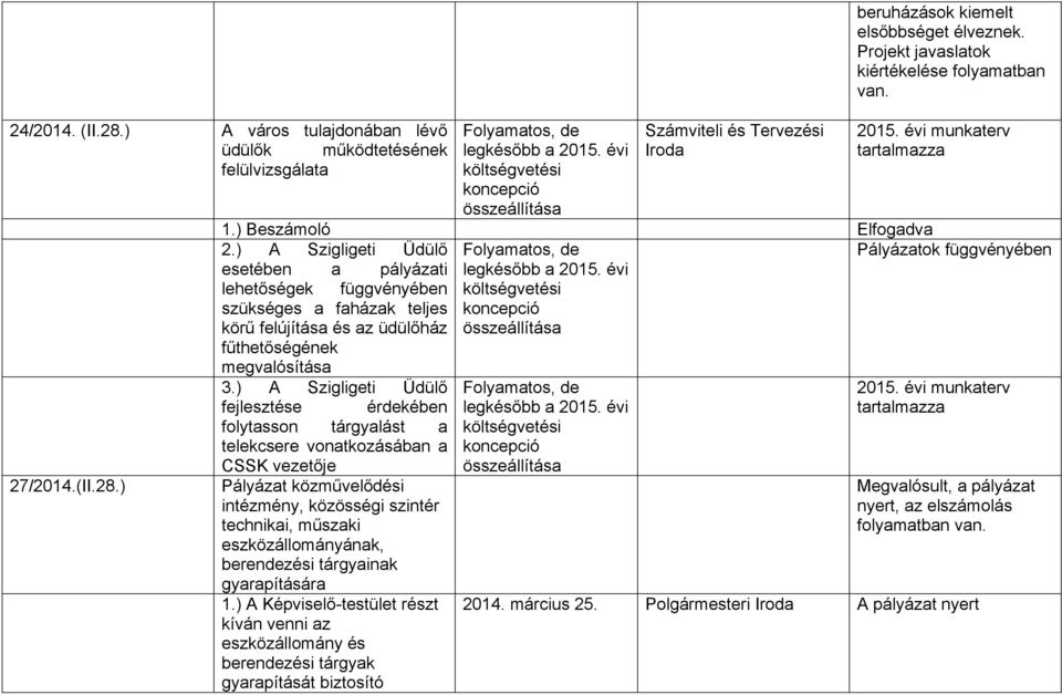 ) Beszámoló Elfogadva 2.) A Szigligeti Üdülő Folyamatos, de Pályázatok függvényében esetében a pályázati legkésőbb a 2015.