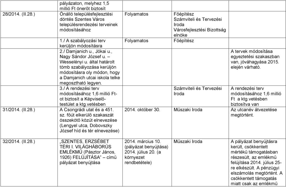 által határolt tömb szabályozása kerüljön módosításra oly módon, hogy a Damjanich utcai iskola telke megosztható legyen. 3.