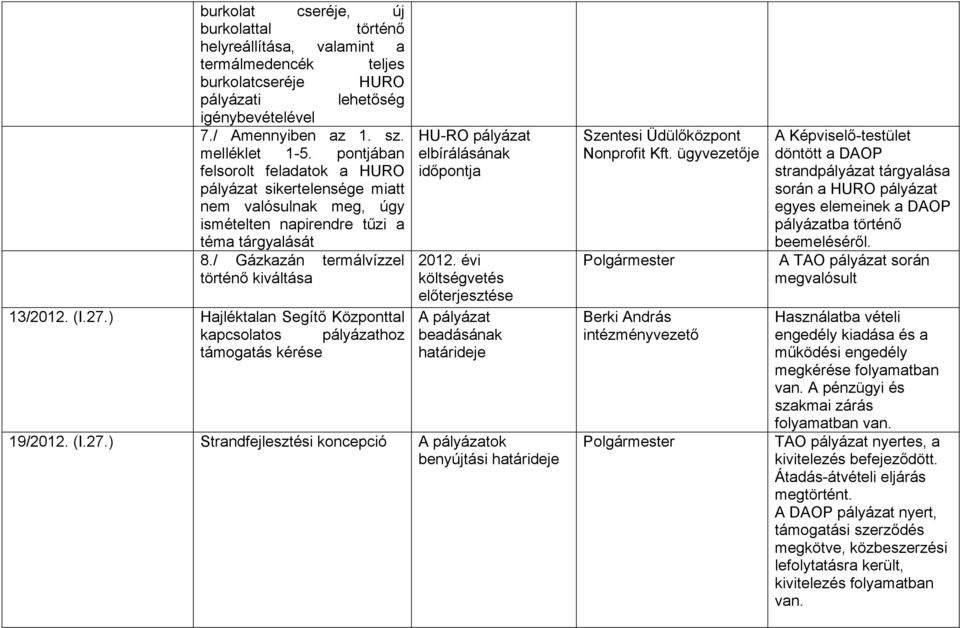 ) Hajléktalan Segítő Központtal kapcsolatos pályázathoz támogatás kérése HU-RO pályázat elbírálásának időpontja 2012. évi költségvetés előterjesztése A pályázat beadásának határideje 19/2012. (I.27.