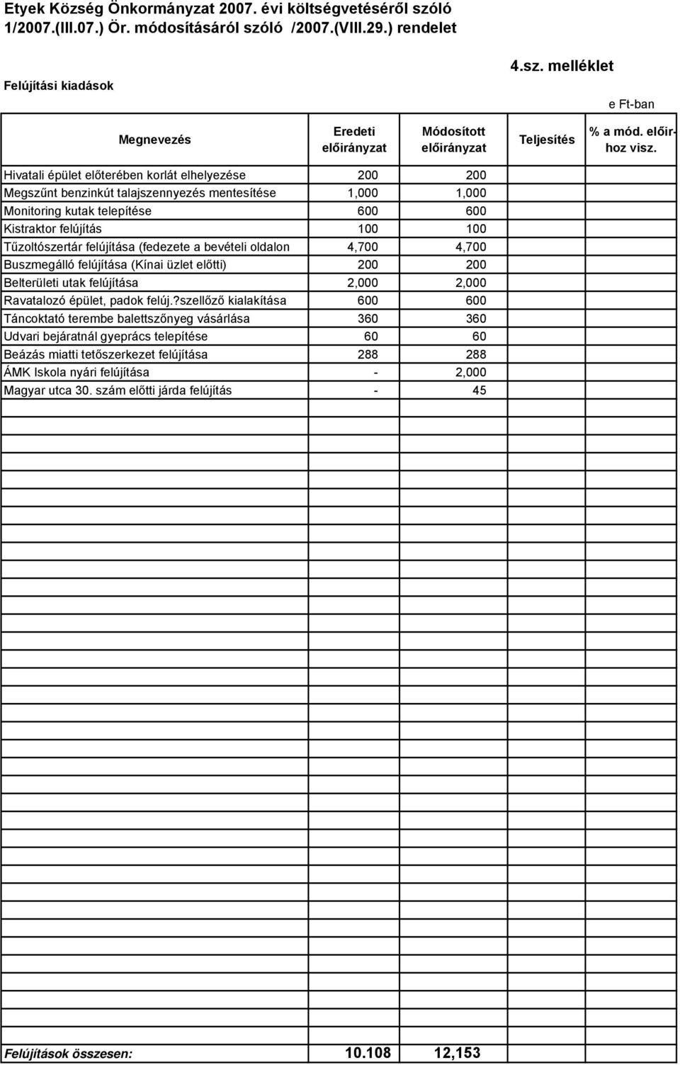 Hivatali épület előterében korlát elhelyezése 200 200 Megszűnt benzinkút talajszennyezés mentesítése 1,000 1,000 Monitoring kutak telepítése 600 600 Kistraktor felújítás 100 100 Tűzoltószertár