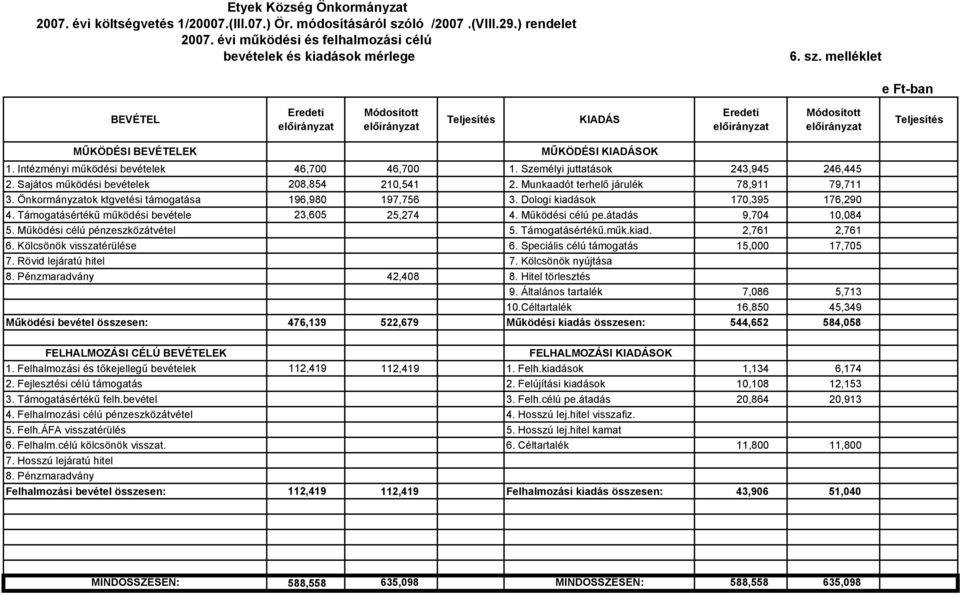 Önkormányzatok ktgvetési támogatása 196,980 197,756 3. Dologi kiadások 170,395 176,290 4. Támogatásértékű működési bevétele 23,605 25,274 4. Működési célú pe.átadás 9,704 10,084 5.