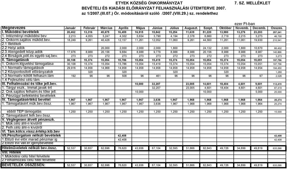 Működési bevételek 20,462 13,316 45,675 16,459 16,915 15,842 15,254 11,639 51,220 13,980 13,276 23,203 257,241 1.