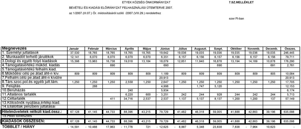 Munkaadót terhelő járulékok 12,141 6,070 6,070 6,070 6,070 6,351 6,157 6,156 6,157 6,156 6,157 6,156 79,711 3.