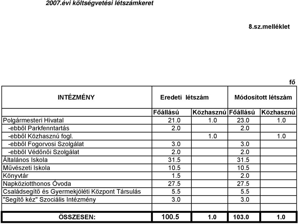 0 -ebből Védőnői Szolgálat 2.0 2.0 Általános Iskola 31.5 31.5 Művészeti Iskola 10.5 10.5 Könyvtár 1.5 2.