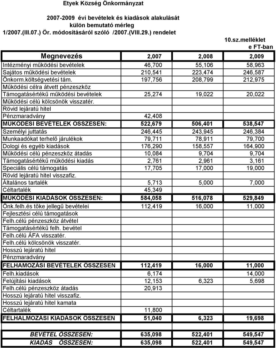 költségvetési tám. 197,756 208,799 212,975 Működési célra átvett pénzeszköz Támogatásértékű működési bevételek 25,274 19,022 20,022 Működési célú kölcsönök visszatér.