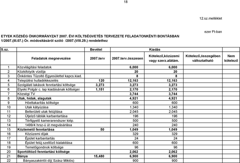 8 8 4 Települési hulladékkezelés 120 12,163 12,163 5 Szolgálati lakások fenntartási költsége 3,273 3,273 3,273 6 Etyeki Polgár c.