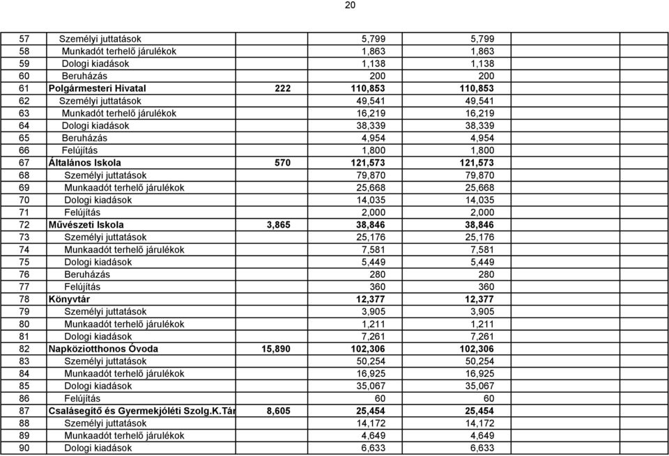 juttatások 79,870 79,870 69 Munkaadót terhelő járulékok 25,668 25,668 70 Dologi kiadások 14,035 14,035 71 Felújítás 2,000 2,000 72 Művészeti Iskola 3,865 38,846 38,846 73 Személyi juttatások 25,176