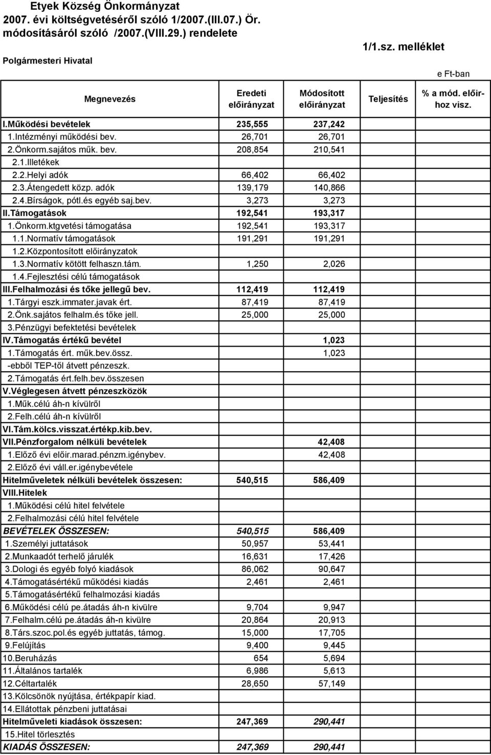 adók 139,179 140,866 2.4.Bírságok, pótl.és egyéb saj.bev. 3,273 3,273 II.Támogatások 192,541 193,317 1.Önkorm.ktgvetési támogatása 192,541 193,317 1.1.Normatív támogatások 191,291 191,291 1.2.Központosított ok 1.