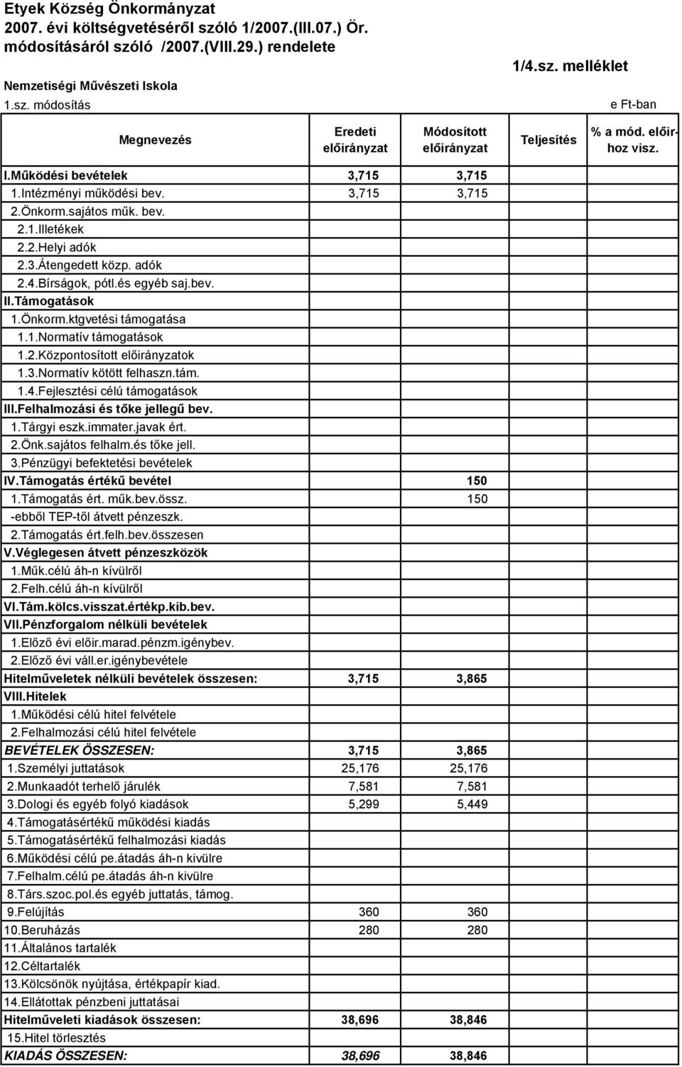 és egyéb saj.bev. II.Támogatások 1.Önkorm.ktgvetési támogatása 1.1.Normatív támogatások 1.2.Központosított ok 1.3.Normatív kötött felhaszn.tám. 1.4.Fejlesztési célú támogatások III.