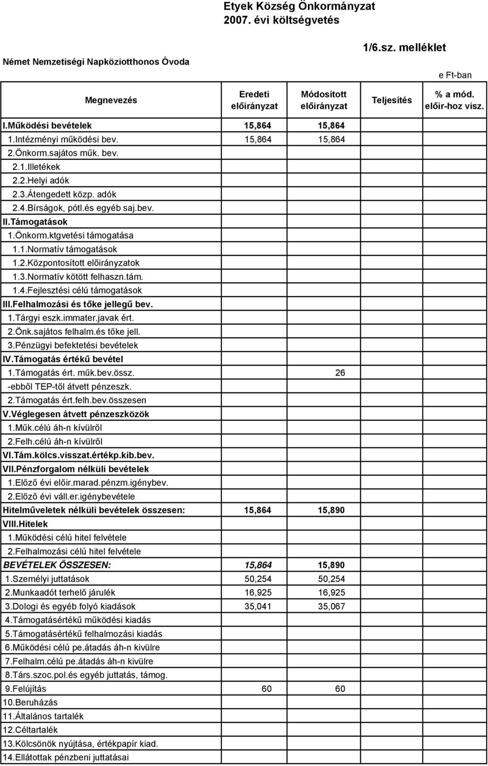 1.Normatív támogatások 1.2.Központosított ok 1.3.Normatív kötött felhaszn.tám. 1.4.Fejlesztési célú támogatások III.Felhalmozási és tőke jellegű bev. 1.Tárgyi eszk.immater.javak ért. 2.Önk.