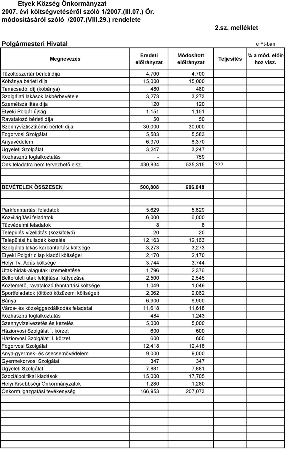 Tűzoltószertár bérleti díja 4,700 4,700 Kőbánya bérleti díja 15,000 15,000 Tanácsadói díj (kőbánya) 480 480 Szolgálati lakások lakbérbevétele 3,273 3,273 Szemétszállítás díja 120 120 Etyeki Polgár