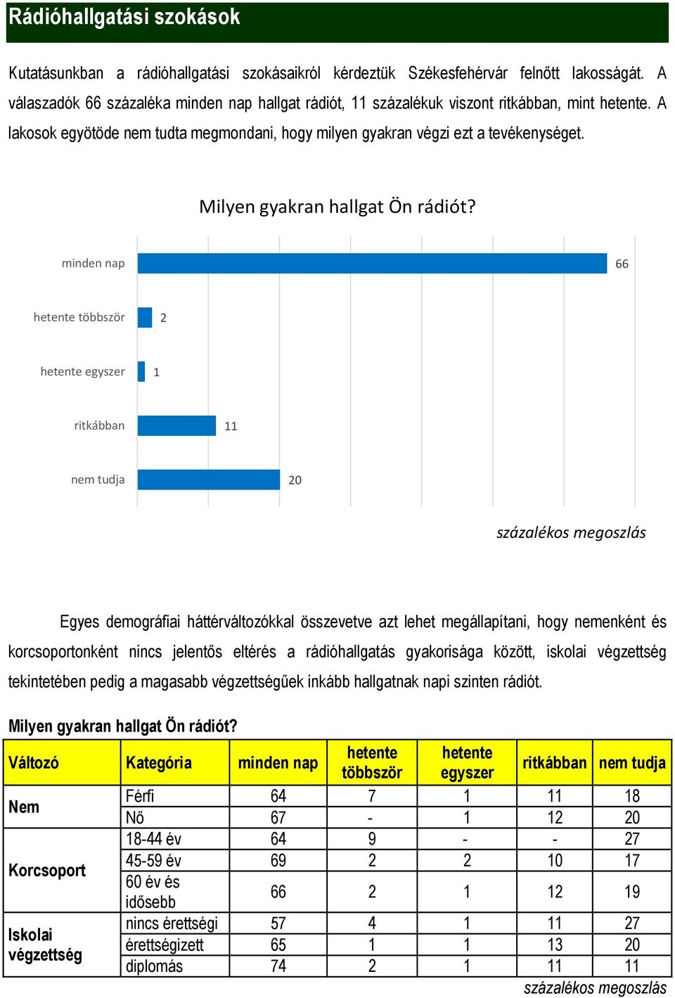 Milyen gyakran hallgat Ön rádiót?