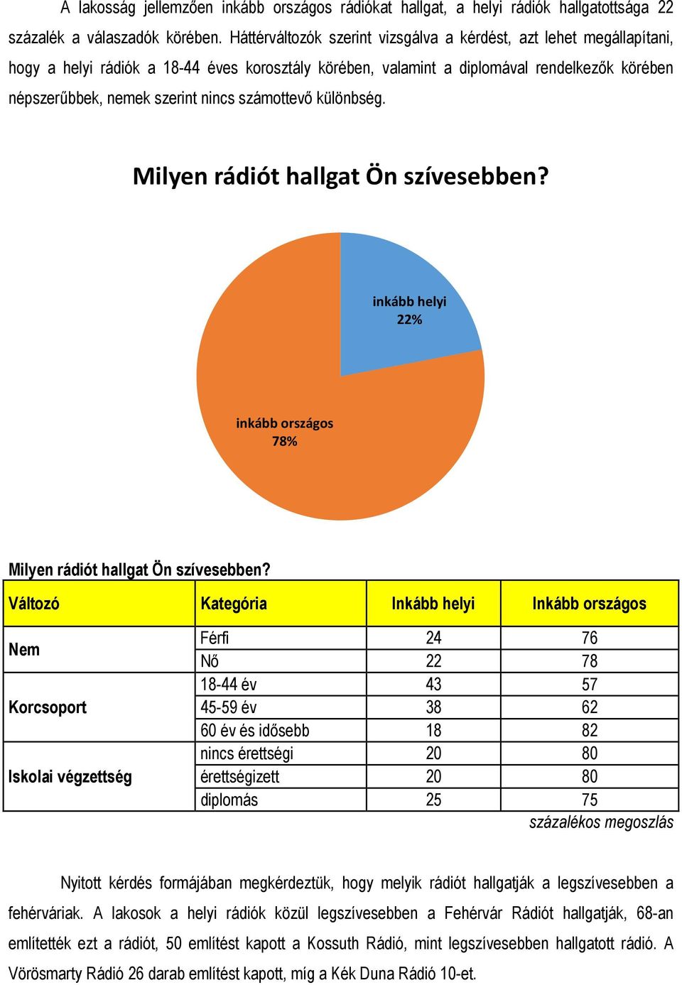 számottevő különbség. Milyen rádiót hallgat Ön szívesebben? inkább helyi % inkább országos 78% Milyen rádiót hallgat Ön szívesebben?