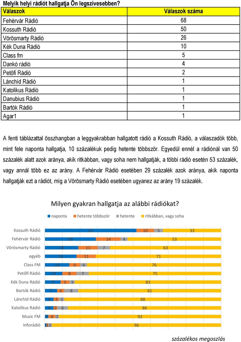 Agar1 1 A fenti táblázattal összhangban a leggyakrabban hallgatott rádió a Kossuth Rádió, a válaszadók több, mint fele naponta hallgatja, 10 százalékuk pedig hetente többször.