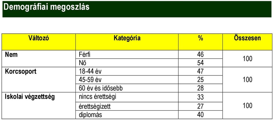 év 60 év és idősebb 8 Iskolai végzettség nincs