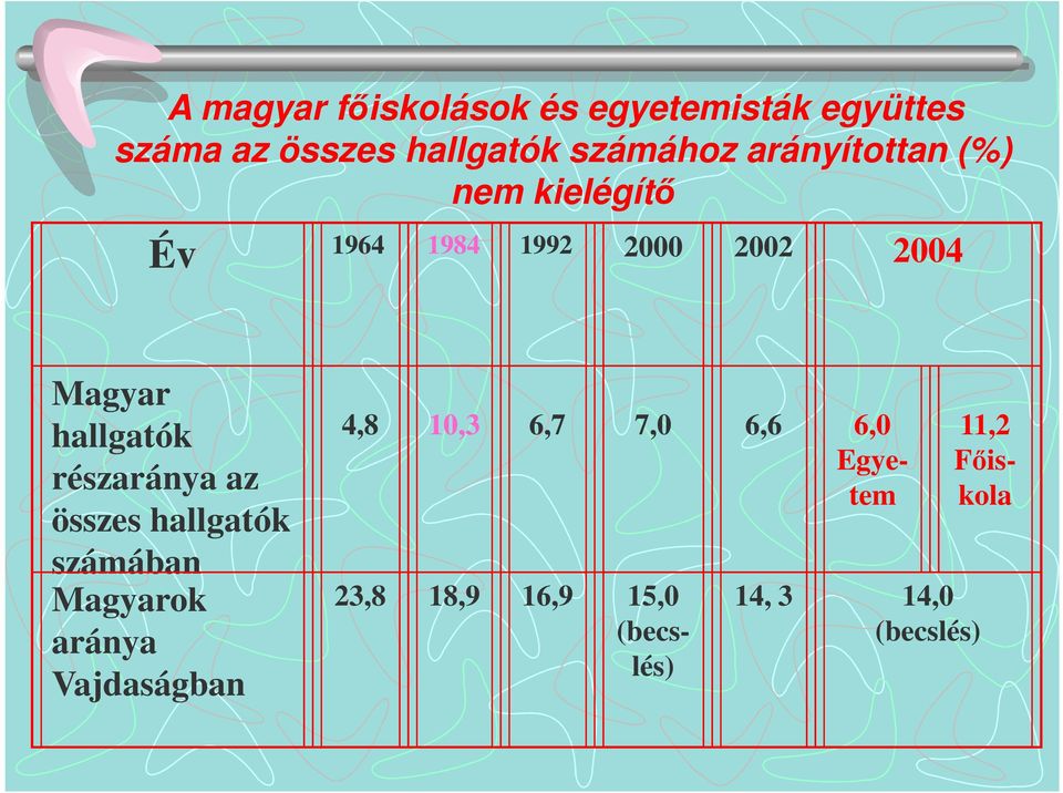 részaránya az összes hallgatók számában Magyarok aránya Vajdaságban 4,8 10,3 6,7