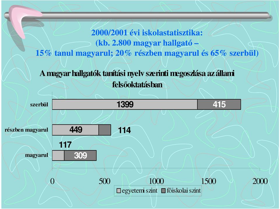 A magyar hallgatók tanítási nyelv szerinti megoszlása az állami