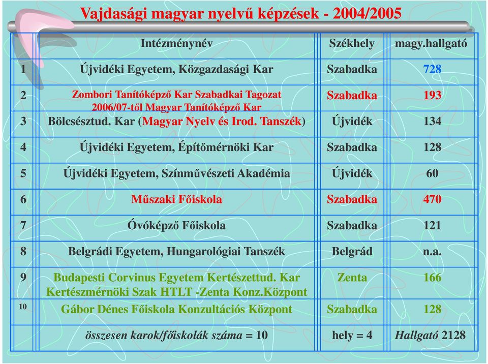 Tanszék) 4 Újvidéki Egyetem, Építőmérnöki Kar 5 Újvidéki Egyetem, Színművészeti Akadémia 6 Műszaki Főiskola 7 Óvóképző Főiskola Szabadka 728 Szabadka 193 Újvidék 134 Szabadka 128