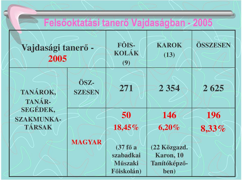 TÁRSAK SZESEN 271 2 354 2 625 MAGYAR 50 18,45% (37 fő a szabadkai