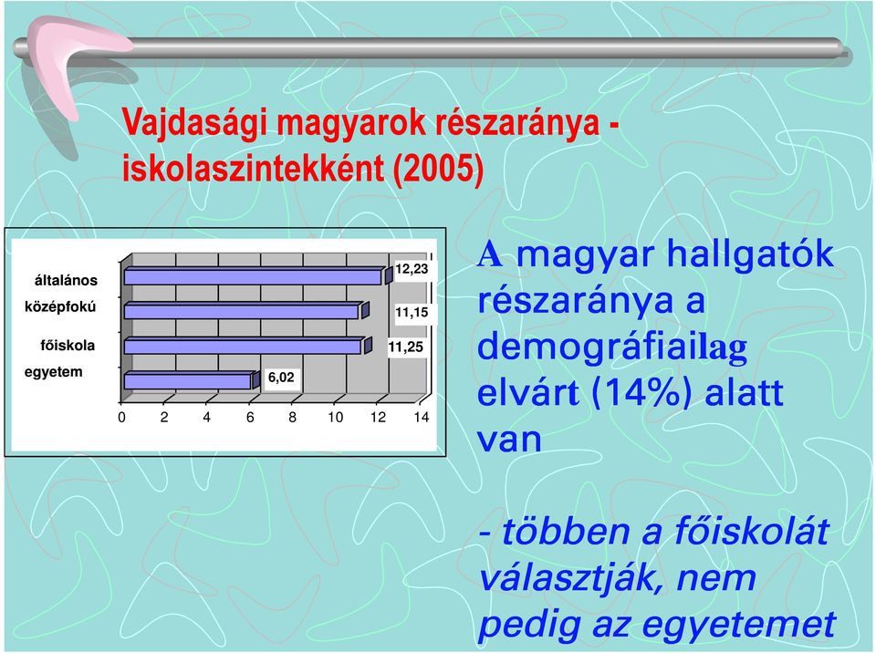 6 8 10 12 14 A magyar hallgatók részaránya a demográfiailag