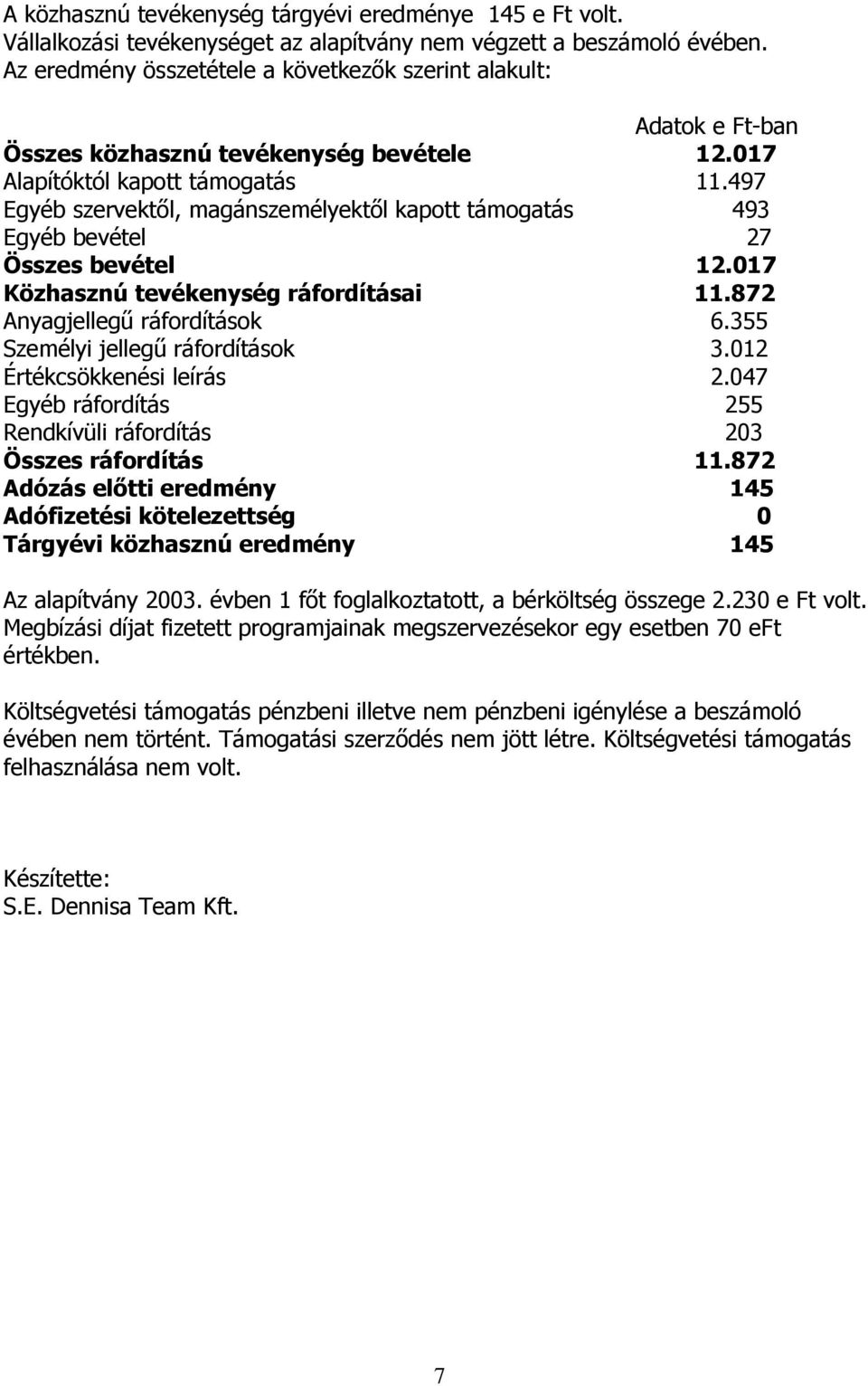 497 Egyéb szervektől, magánszemélyektől kapott támogatás 493 Egyéb bevétel 27 Összes bevétel 12.017 Közhasznú tevékenység ráfordításai 11.872 Anyagjellegű ráfordítások 6.