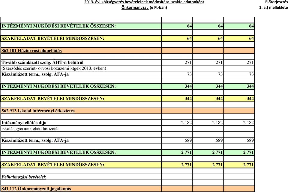 ÁFA-ja 73 73 73 INTÉZMÉNYI MŰKÖDÉSI BEVÉTELEK ÖSSZESEN: 344 344 344 SZAKFELADAT BEVÉTELEI MINDÖSSZESEN: 344 344 344 562 913 Iskolai intézményi étkeztetés Intézményi ellátás