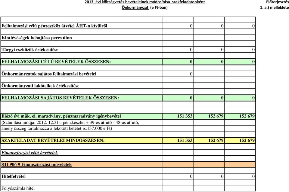 maradvány, pénzmaradvány igénybevétel 151 353 152 679 152 679 (Számítási módja: 2012. 12.