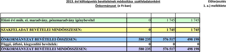 BEVÉTELEI MINDÖSSZESEN: 0 1 745 1 745 ÖNKORMÁNYZAT BEVÉTELEI ÖSSZESEN: