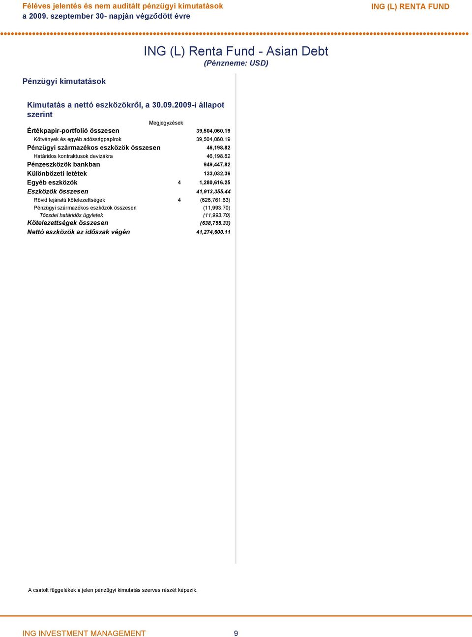 82 Határidos kontraktusok devizákra 46,198.82 Pénzeszközök bankban 949,447.82 Különbözeti letétek 133,032.36 Egyéb eszközök 4 1,280,616.25 Eszközök összesen 41,913,355.