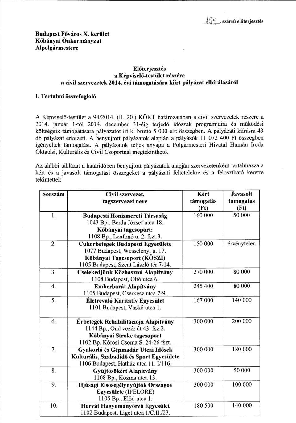 december 31-éig terjedő időszak programjaira és működési költségeik támogatására pályázatot írt ki bruttó 5 OOO eft összegben. A pályázati kiírásra 43 db pályázat érkezett.