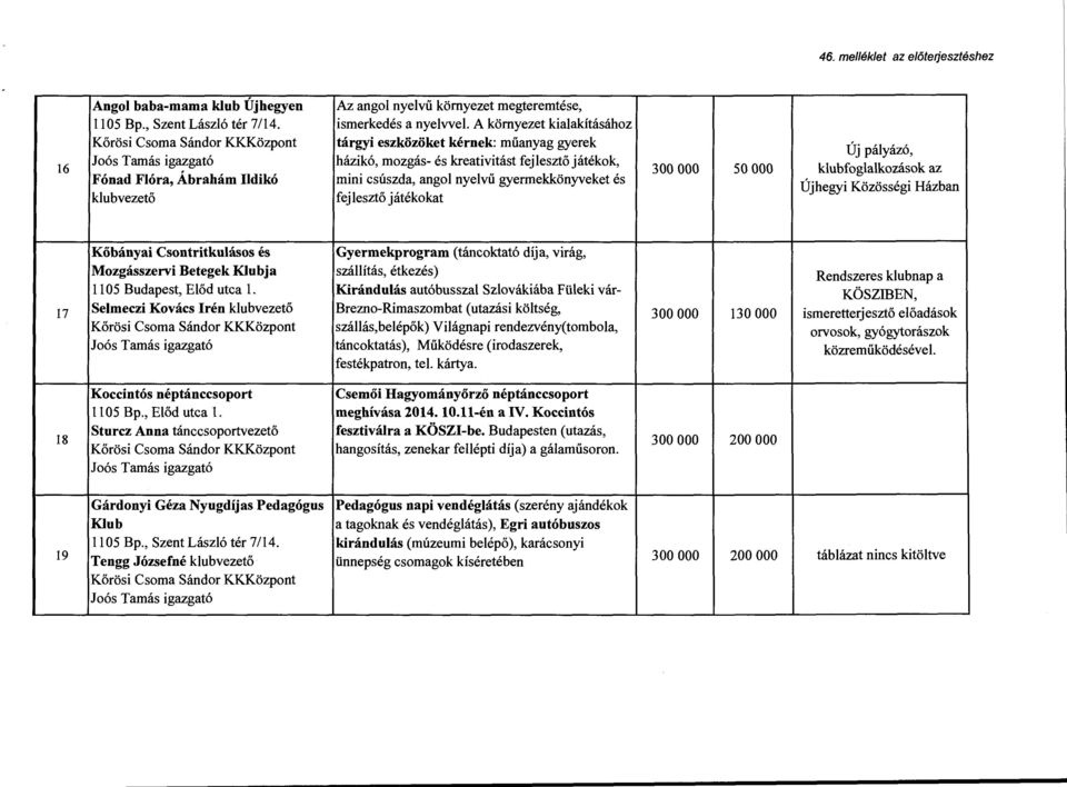 A környezet kialakításához tárgyi eszközöket kérnek: műanyag gyerek házikó, mozgás- és kreativitást fejlesztő játékok, mini csúszda, angol nyelvű gyermekkönyveket és fejlesztő játékokat Új pályázó,
