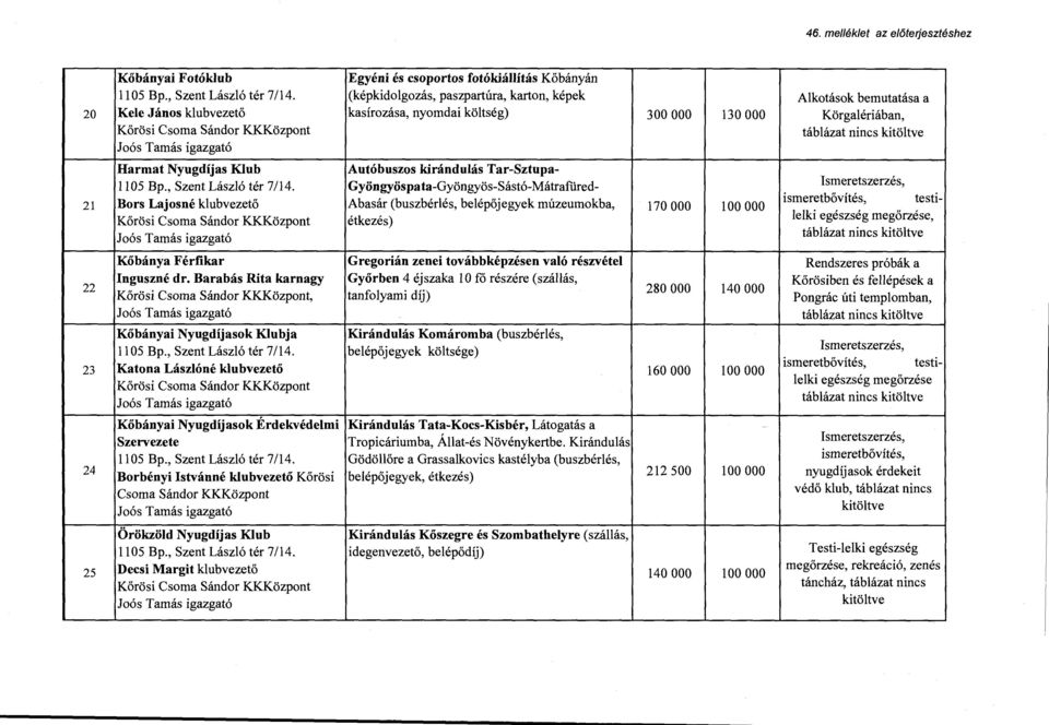 igazgató 21 Bors Lajosné klubvezető Abasár (buszbérlés, belépőjegyek múzeumokba, 170 OOO 100 OOO özpont étkezés) Joós Tamás igazgató Ismeretszerzés, l testi-l lelki egészség megőrzése, ' táblázat