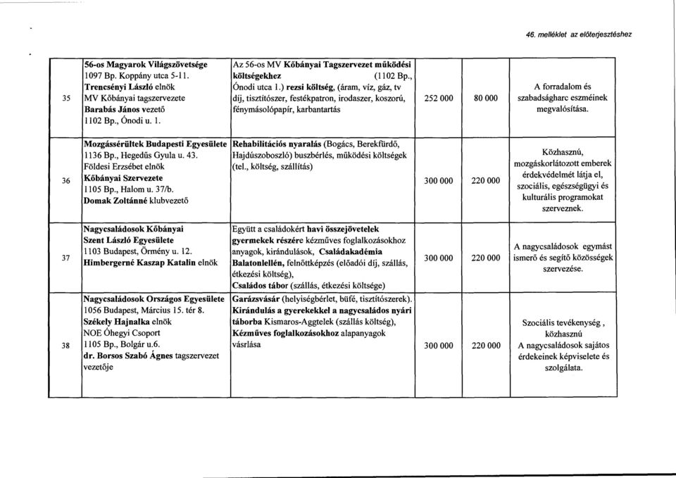 fénymásolópapír, karbantartás megvalósítása. ll 02 Bp., Ónodi u. l. Mozgássérültek Budapesti Egyesülete Rehabilitációs nyaralás (Bogács, Berekfürdő, 1136 Bp., Közhaszn ú, Hegedűs Gyula u. 43.
