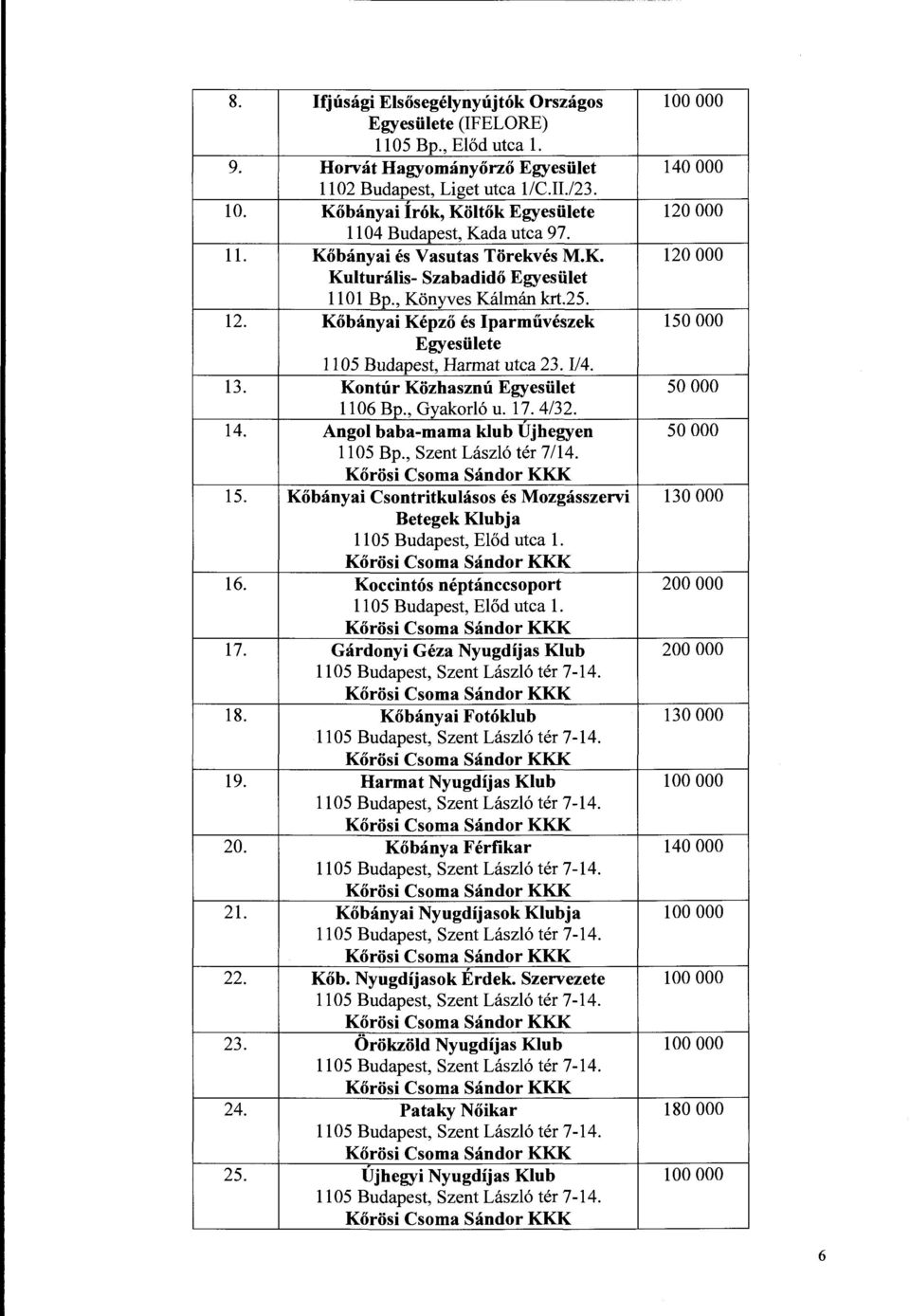 13. Kontúr Közhasznú Egyesület 50 OOO 1106 Bp., Gyakorló u. 17. 4/32. 14. Angol baba-mama klub Újbegyen 50 OOO 1105 Bp., Szent László tér 7114. 15.