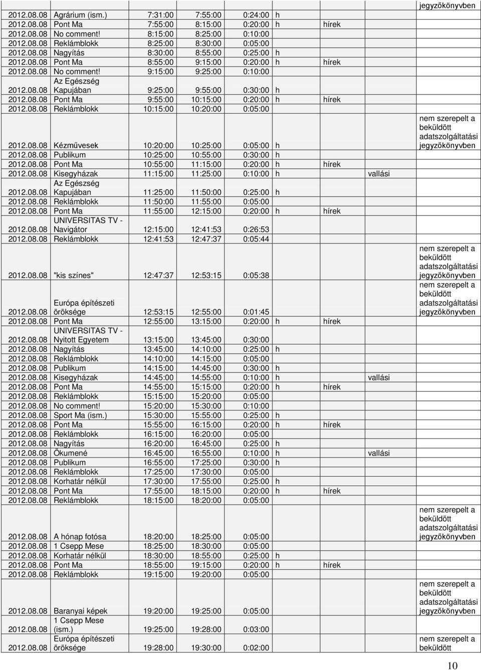 08.08 Pont Ma 9:55:00 10:15:00 0:20:00 h hírek 2012.08.08 Reklámblokk 10:15:00 10:20:00 0:05:00 2012.08.08 Kézművesek 10:20:00 10:25:00 0:05:00 h 2012.08.08 Publikum 10:25:00 10:55:00 0:30:00 h 2012.