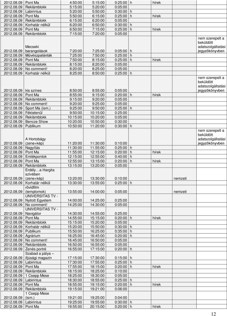 08.09 Mecseki barangolások 7:20:00 7:25:00 0:05:00 h 2012.08.09 Művészpalánták 7:25:00 7:50:00 0:25:00 h 2012.08.09 Pont Ma 7:50:00 8:15:00 0:25:00 h hírek 2012.08.09 Reklámblokk 8:15:00 8:20:00 0:05:00 2012.