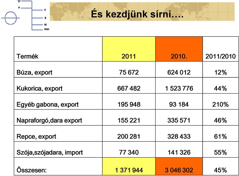 44% Egyéb gabona, export 195 948 93 184 210% Napraforgó,dara export 155 221