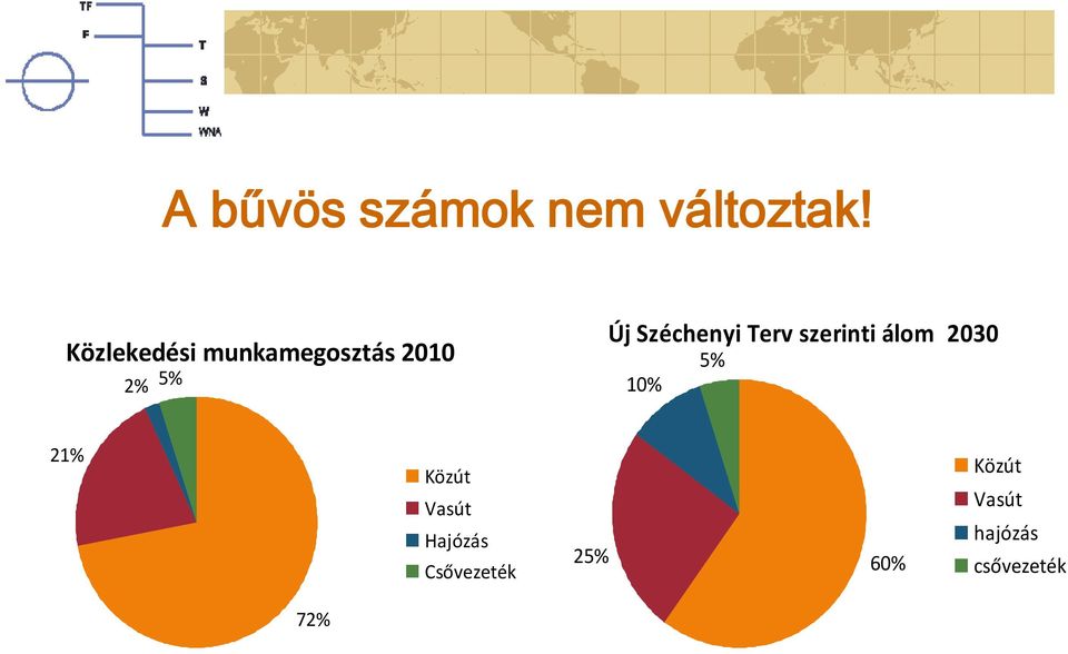 Széchenyi Terv szerinti álom 2030 10% 5% 21%