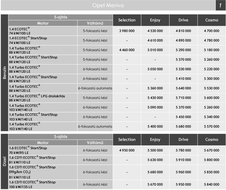 6 ECOTEC tart/top 7 kw/95 LE 1.6 CDTI ECOTEC tart/top 81 kw/11 LE 1.6 CDTI ECOTEC tart/top (99g/km CO 2 ) 81 kw/11 LE 1.