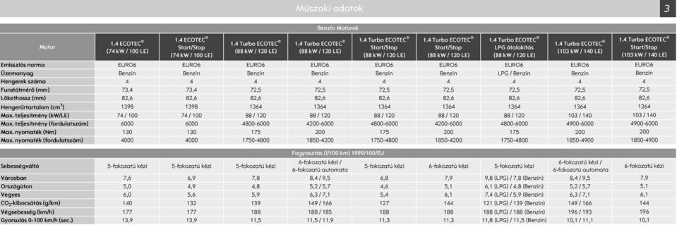 EURO6 EURO6 EURO6 EURO6 EURO6 Üzemanyag Benzin Benzin Benzin Benzin Benzin Benzin LPG / Benzin Benzin Hengerek száma 4 4 4 4 4 4 4 4 Furatátmérő (mm) 73,4 73,4 72,5 72,5 72,5 72,5 72,5 72,5