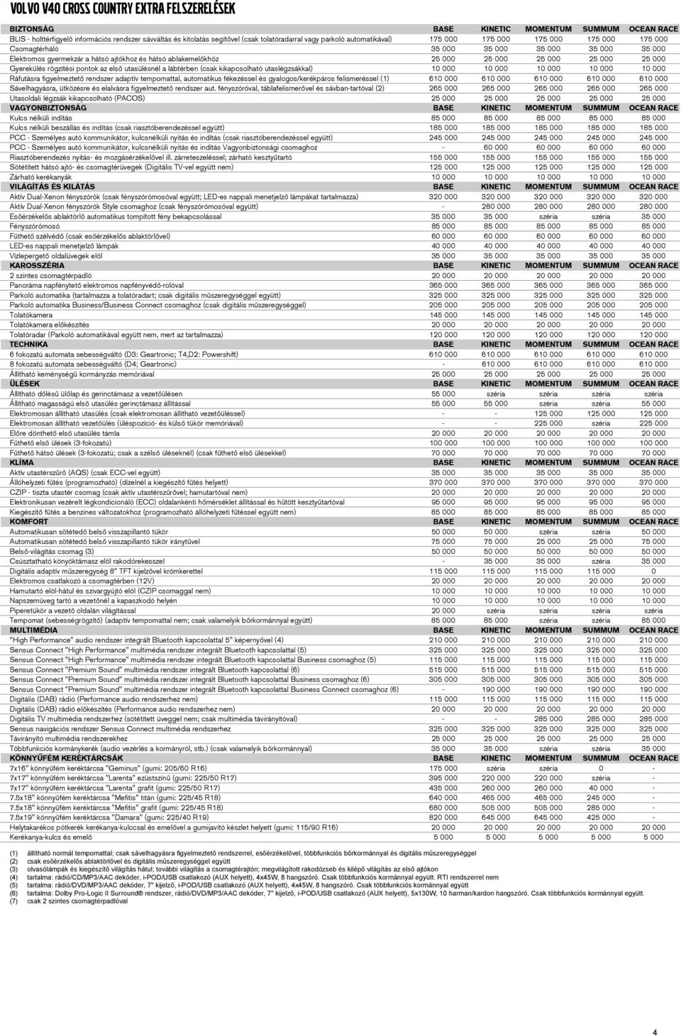 000 25 000 Gyerekülés rögzítési pontok az első utasülésnél a lábtérben (csak kikapcsolható utaslégzsákkal) 10 000 10 000 10 000 10 000 10 000 Ráfutásra figyelmeztető rendszer adaptív tempomattal,