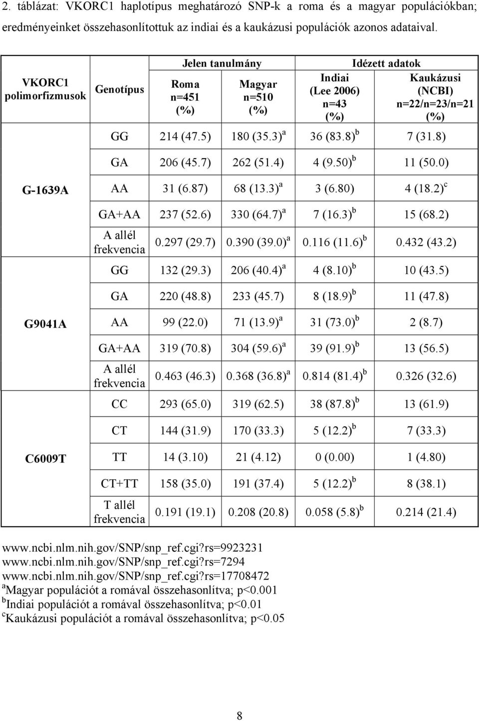 8) b 7 (31.8) GA 206 (45.7) 262 (51.4) 4 (9.50) b 11 (50.0) G-1639A AA 31 (6.87) 68 (13.3) a 3 (6.80) 4 (18.2) c GA+AA 237 (52.6) 330 (64.7) a 7 (16.3) b 15 (68.2) A allél frekvencia 0.297 (29.7) 0.