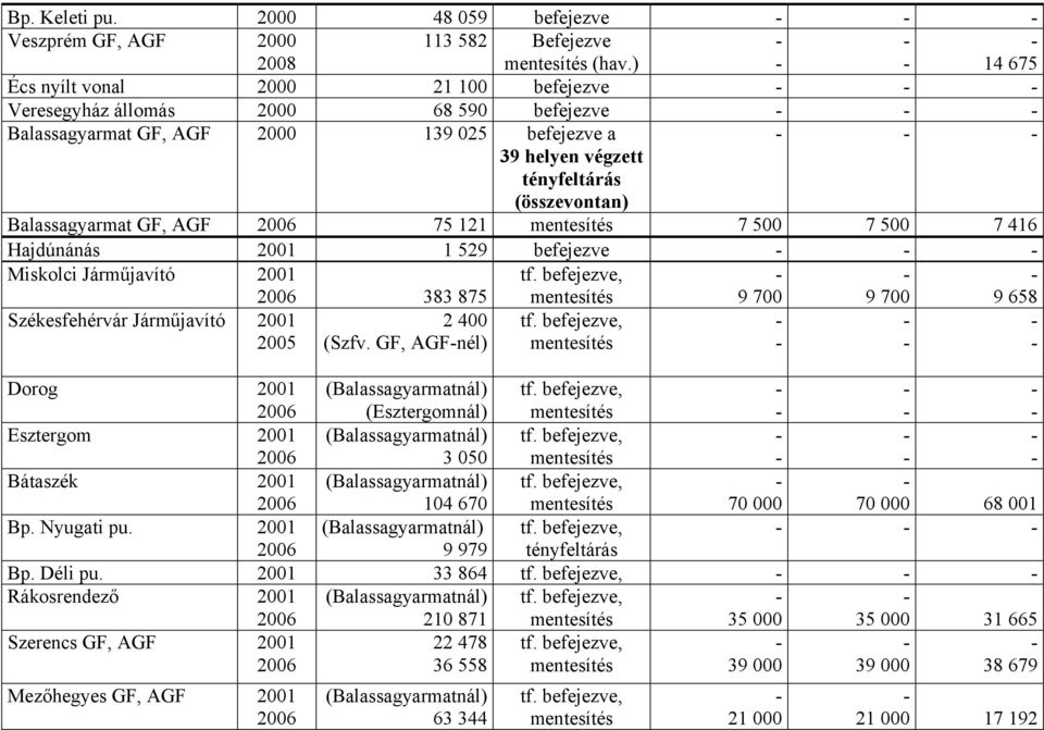 Balassagyarmat GF, AGF 75 121 7 500 7 500 7 416 Hajdúnánás 2001 1 529 befejezve Miskolci Járműjavító 2001 383 875 9 9 9 658 Székesfehérvár Járműjavító 2001 2 400 (Szfv.