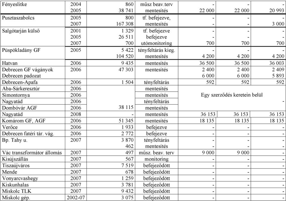 4 200 4 200 4 200 Hatvan 9 435 36 500 36 500 36 003 Debrecen GF vágányok Debrecen padozat 47 303 2 400 6 000 2 400 6 000 2 409 5 893 DebrecenApafa 1 504 592 592 592 AbaSárkeresztúr Simontornya Egy