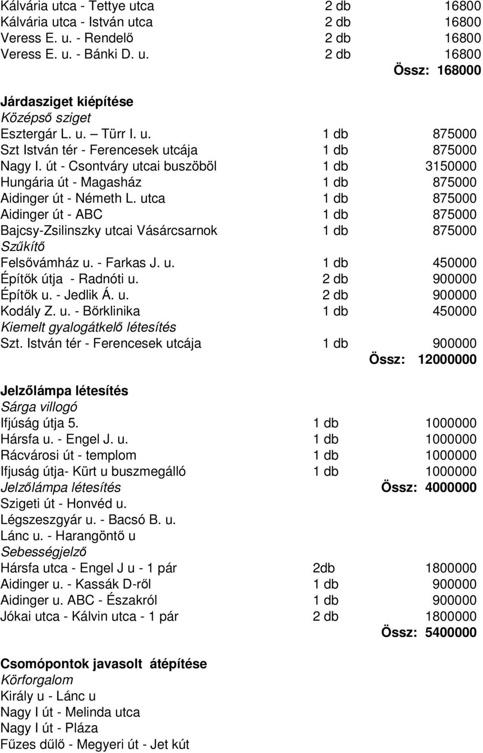 utca 1 db 875000 Aidinger út - ABC 1 db 875000 Bajcsy-Zsilinszky utcai Vásárcsarnok 1 db 875000 Szkít Felsvámház u. - Farkas J. u. 1 db 450000 Építk útja - Radnóti u. 2 db 900000 Építk u. - Jedlik Á.