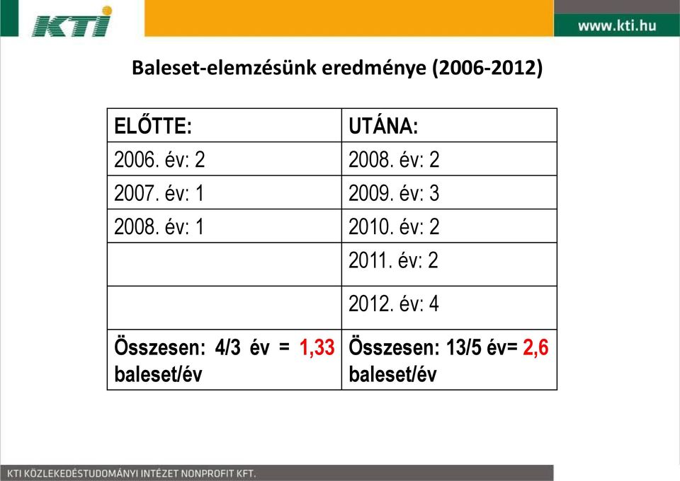 év: 3 2008. év: 1 2010. év: 2 2011. év: 2 2012.