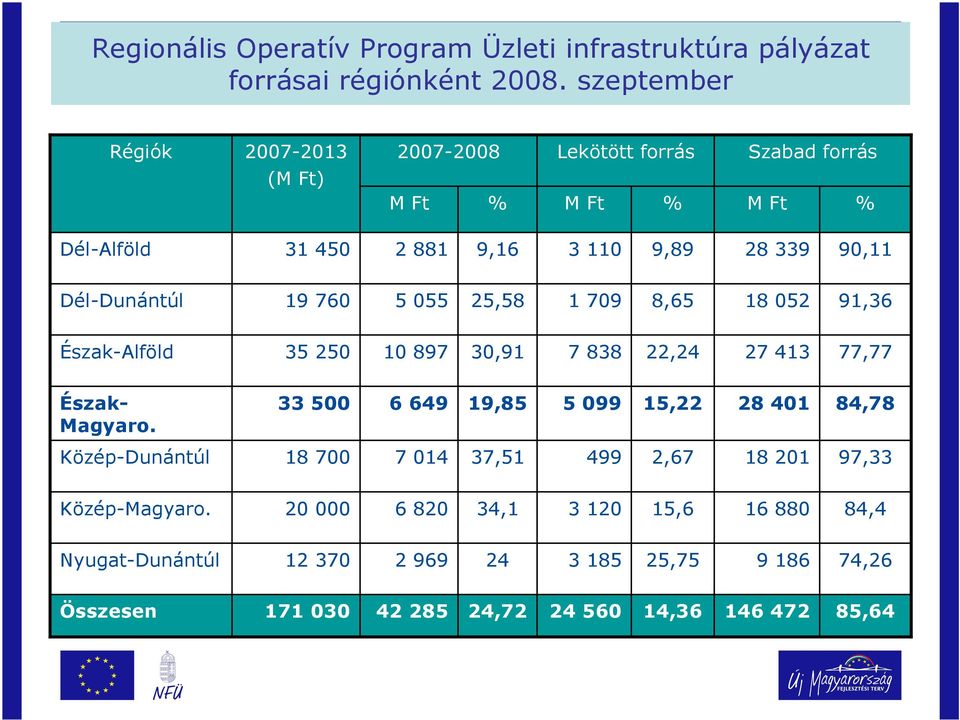 Dél-Dunántúl 19 760 5 055 25,58 1 709 8,65 18 052 91,36 Észak-Alföld 35 250 10 897 30,91 7 838 22,24 27 413 77,77 Észak- Magyaro.