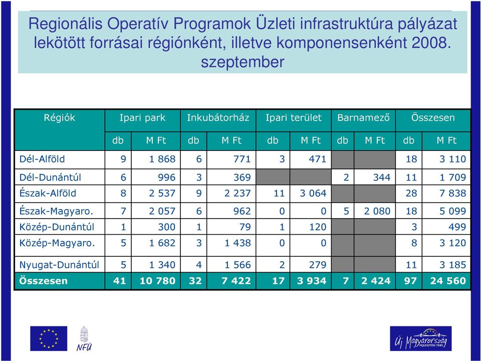 3 110 Dél-Dunántúl 6 996 3 369 2 344 11 1 709 Észak-Alföld 8 2 537 9 2 237 11 3 064 28 7 838 Észak-Magyaro.